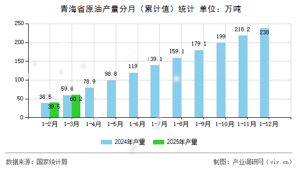 青海省原油產量分月（累計值）統計