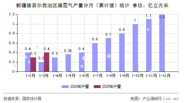 新疆維吾爾自治區(qū)煤層氣產(chǎn)量分月（累計(jì)值）統(tǒng)計(jì)