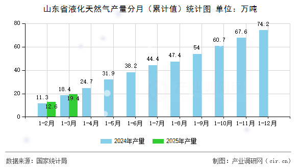 山東省液化天然氣產量分月（累計值）統計圖