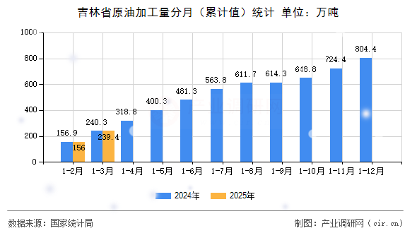 吉林省原油加工量分月（累計值）統(tǒng)計