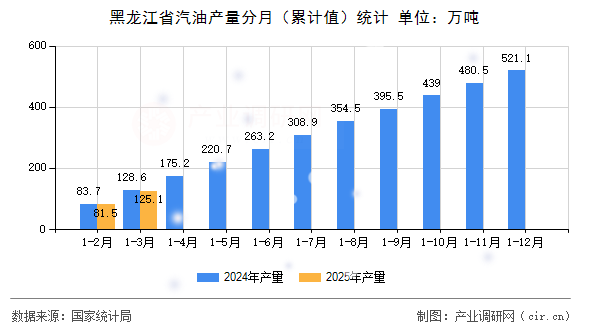 黑龍江省汽油產量分月（累計值）統計