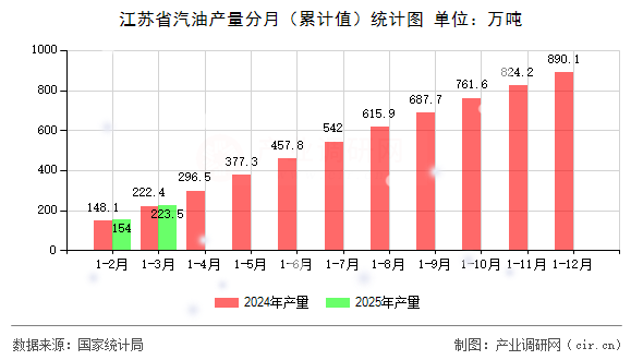 江蘇省汽油產量分月（累計值）統計圖