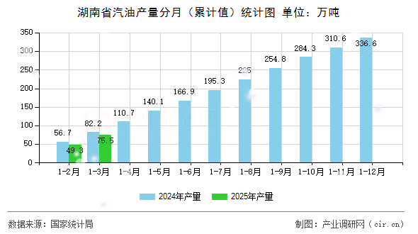 湖南省汽油產量分月（累計值）統計圖