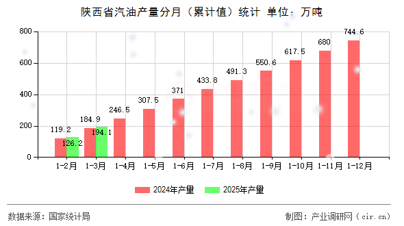 陜西省汽油產量分月（累計值）統計