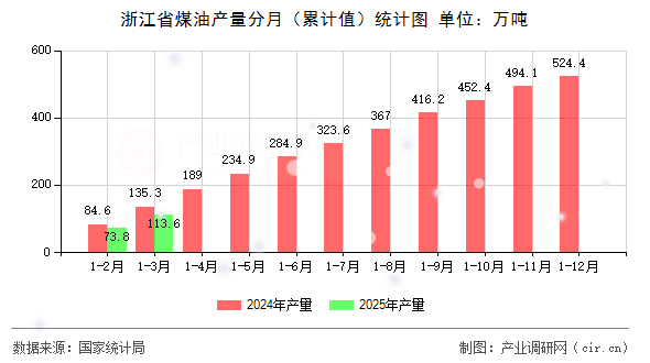 浙江省煤油產量分月（累計值）統計圖