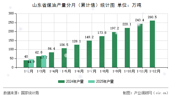 山東省煤油產量分月（累計值）統計圖