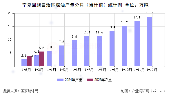 寧夏回族自治區煤油產量分月（累計值）統計圖