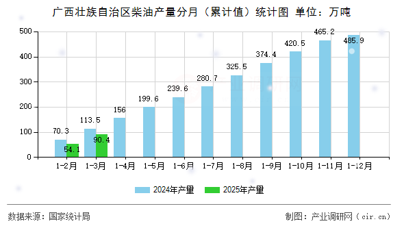 廣西壯族自治區柴油產量分月（累計值）統計圖