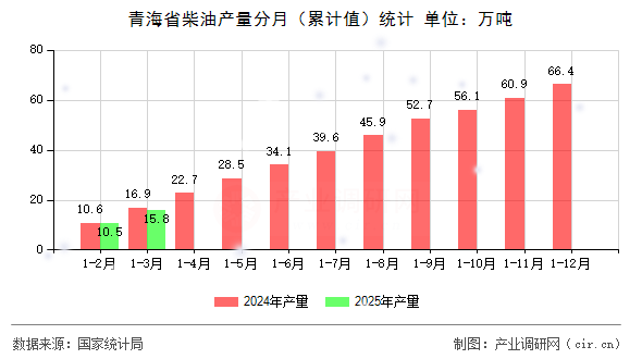 青海省柴油產量分月（累計值）統計