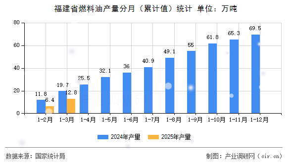 福建省燃料油產(chǎn)量分月（累計值）統(tǒng)計