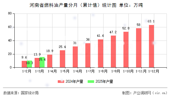 河南省燃料油產量分月（累計值）統計圖