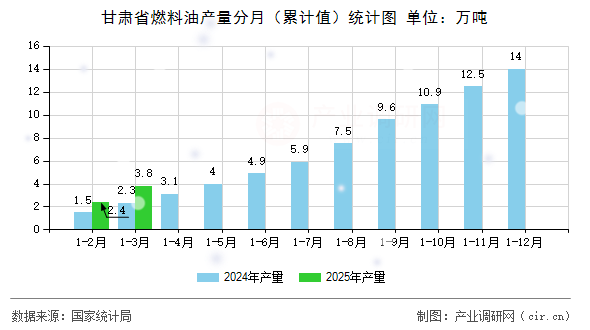 甘肅省燃料油產量分月（累計值）統計圖