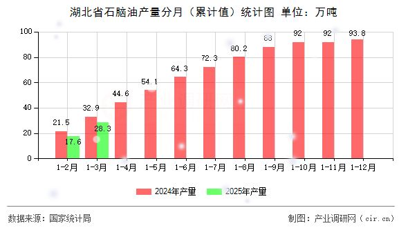 湖北省石腦油產量分月（累計值）統計圖
