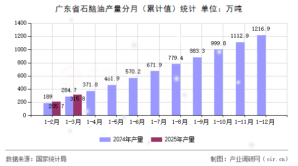廣東省石腦油產量分月（累計值）統計