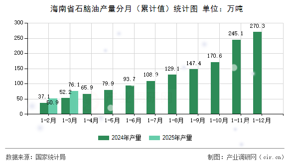 海南省石腦油產量分月（累計值）統計圖
