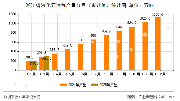 浙江省液化石油氣產量分月（累計值）統計圖