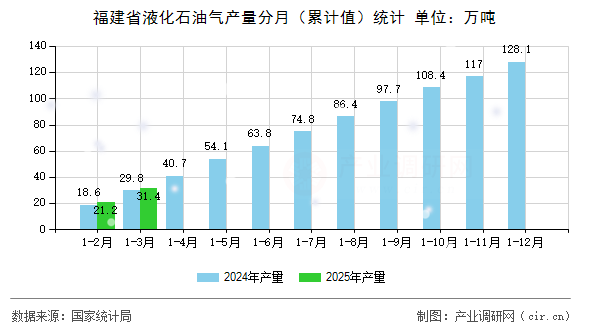 福建省液化石油氣產量分月（累計值）統計