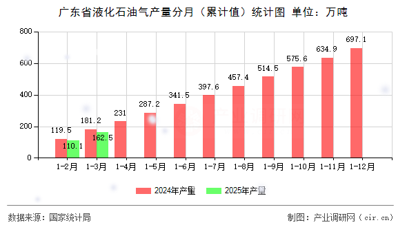 廣東省液化石油氣產(chǎn)量分月（累計值）統(tǒng)計圖
