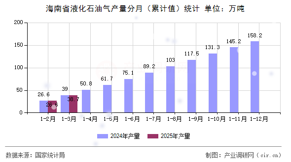 海南省液化石油氣產量分月（累計值）統計