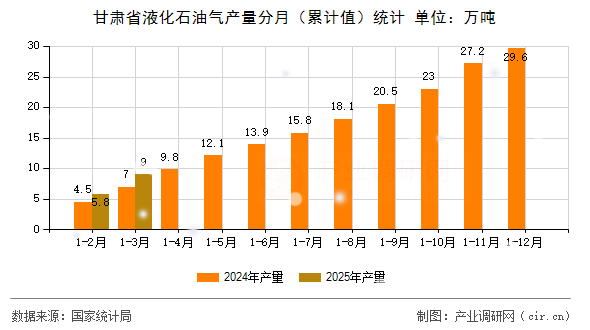 甘肅省液化石油氣產量分月（累計值）統計