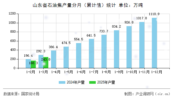 山東省石油焦產量分月（累計值）統計