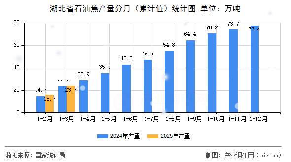 湖北省石油焦產(chǎn)量分月（累計值）統(tǒng)計圖