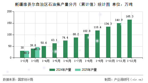 新疆維吾爾自治區石油焦產量分月（累計值）統計圖