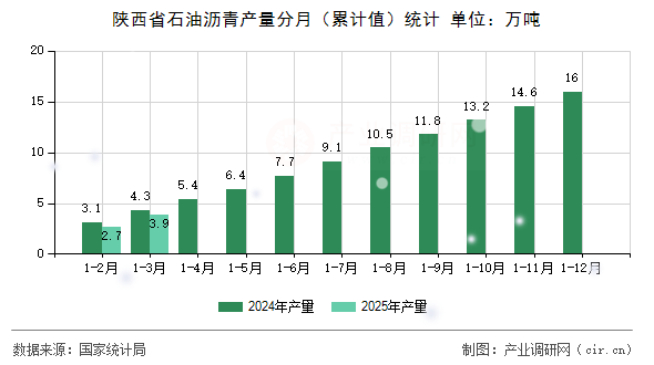 陜西省石油瀝青產量分月（累計值）統計