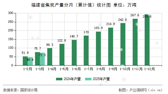 福建省焦炭產(chǎn)量分月（累計(jì)值）統(tǒng)計(jì)圖