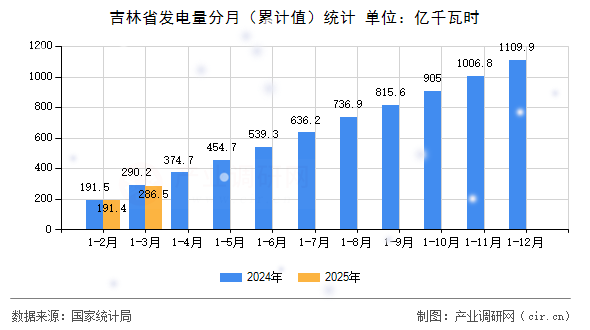 吉林省發電量分月（累計值）統計