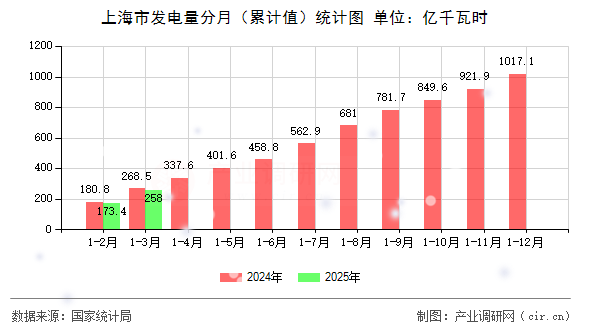上海市發電量分月（累計值）統計圖