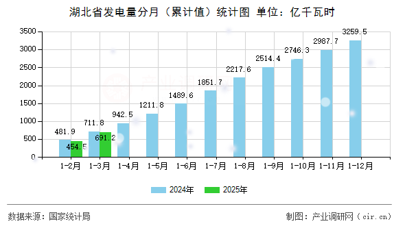 湖北省發(fā)電量分月（累計(jì)值）統(tǒng)計(jì)圖