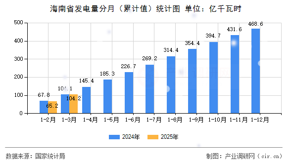 海南省發電量分月（累計值）統計圖