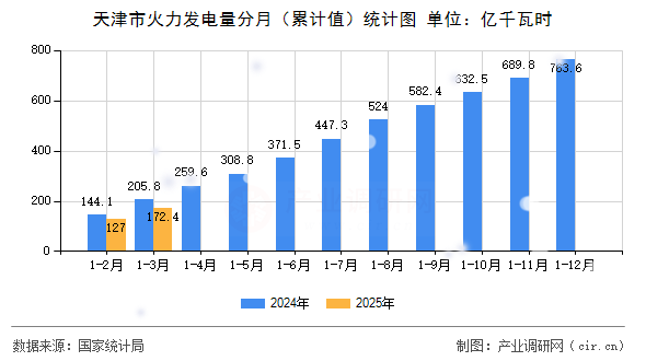天津市火力發電量分月（累計值）統計圖
