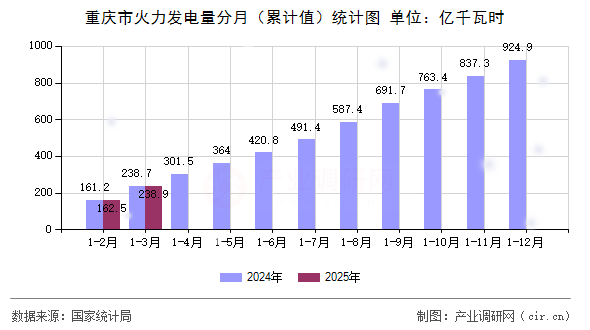 重慶市火力發電量分月（累計值）統計圖