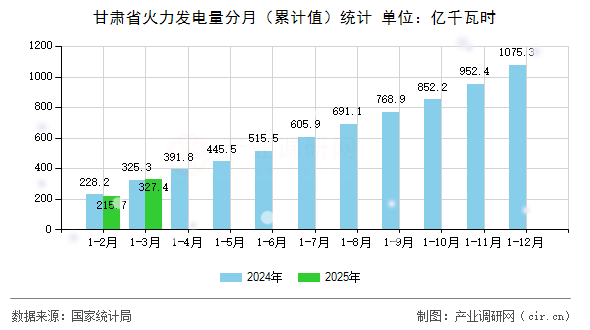 甘肅省火力發電量分月（累計值）統計