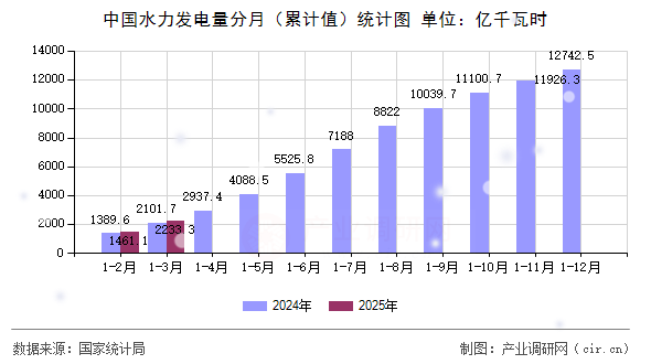 中國(guó)水力發(fā)電量分月（累計(jì)值）統(tǒng)計(jì)圖