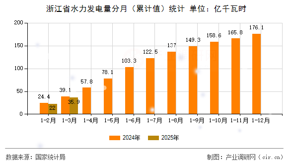浙江省水力發電量分月（累計值）統計