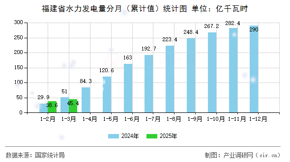 福建省水力發(fā)電量分月（累計值）統(tǒng)計圖