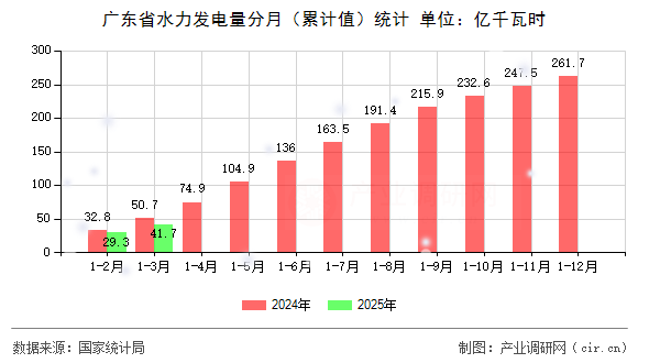 廣東省水力發(fā)電量分月（累計值）統(tǒng)計