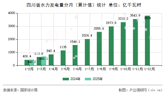 四川省水力發電量分月（累計值）統計