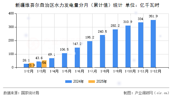 新疆維吾爾自治區水力發電量分月（累計值）統計
