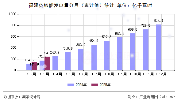 福建省核能發電量分月（累計值）統計