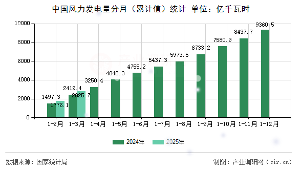 中國風力發(fā)電量分月（累計值）統(tǒng)計