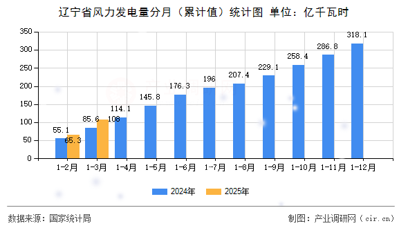 遼寧省風力發電量分月（累計值）統計圖