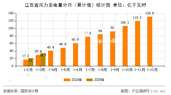 江西省風力發電量分月（累計值）統計圖