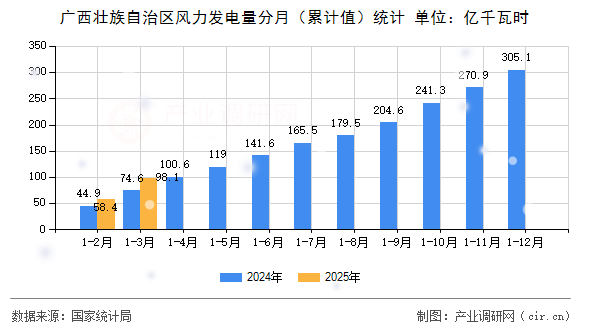 廣西壯族自治區風力發電量分月（累計值）統計