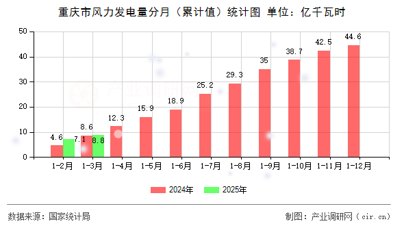 重慶市風力發電量分月（累計值）統計圖