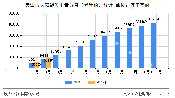 天津市太陽能發電量分月（累計值）統計