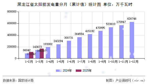 黑龍江省太陽能發電量分月（累計值）統計圖